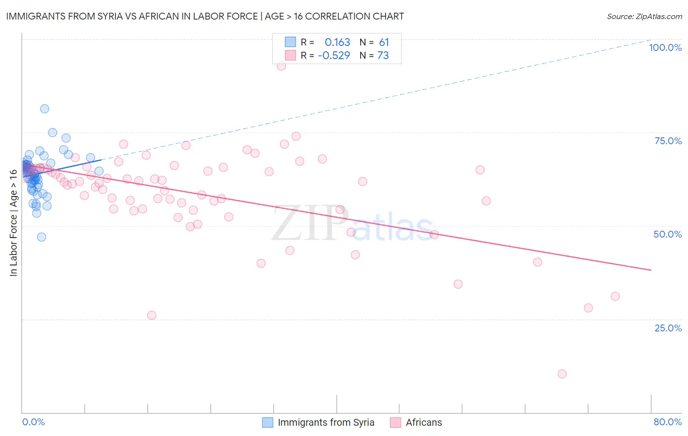 Immigrants from Syria vs African In Labor Force | Age > 16