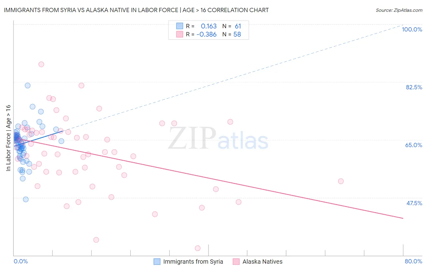 Immigrants from Syria vs Alaska Native In Labor Force | Age > 16