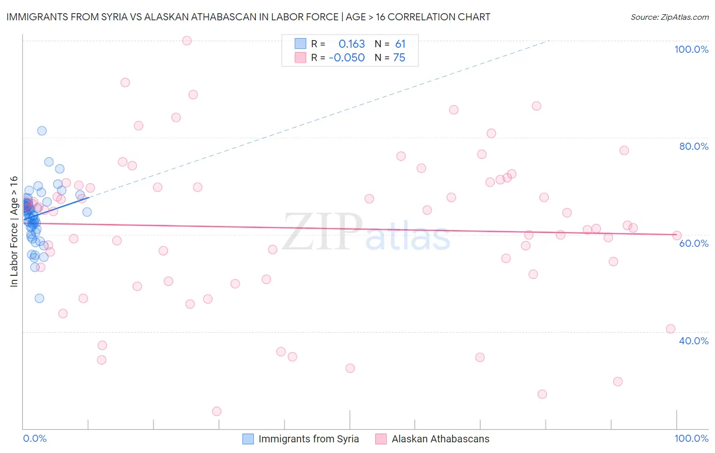 Immigrants from Syria vs Alaskan Athabascan In Labor Force | Age > 16