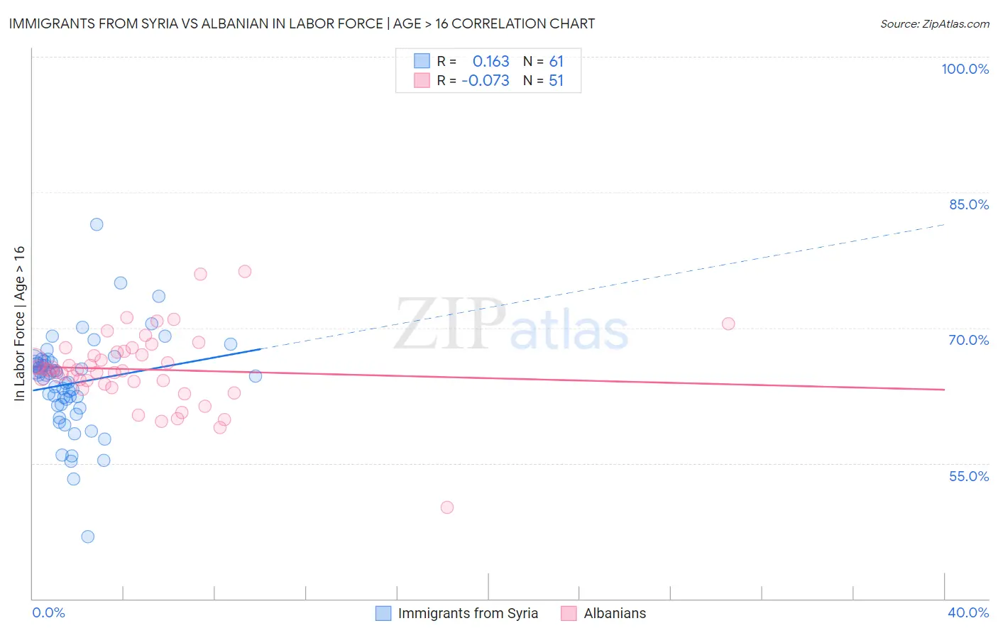 Immigrants from Syria vs Albanian In Labor Force | Age > 16