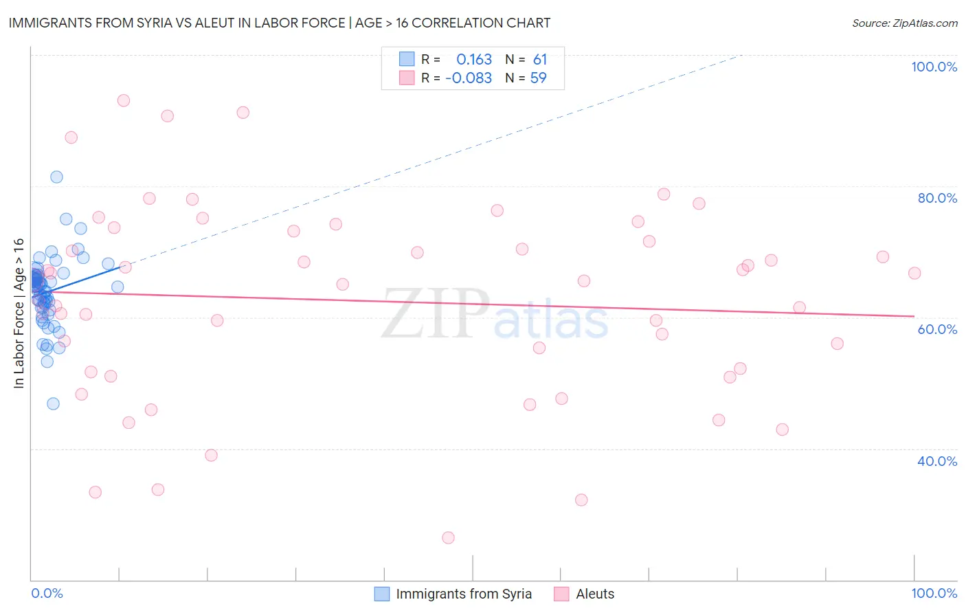 Immigrants from Syria vs Aleut In Labor Force | Age > 16