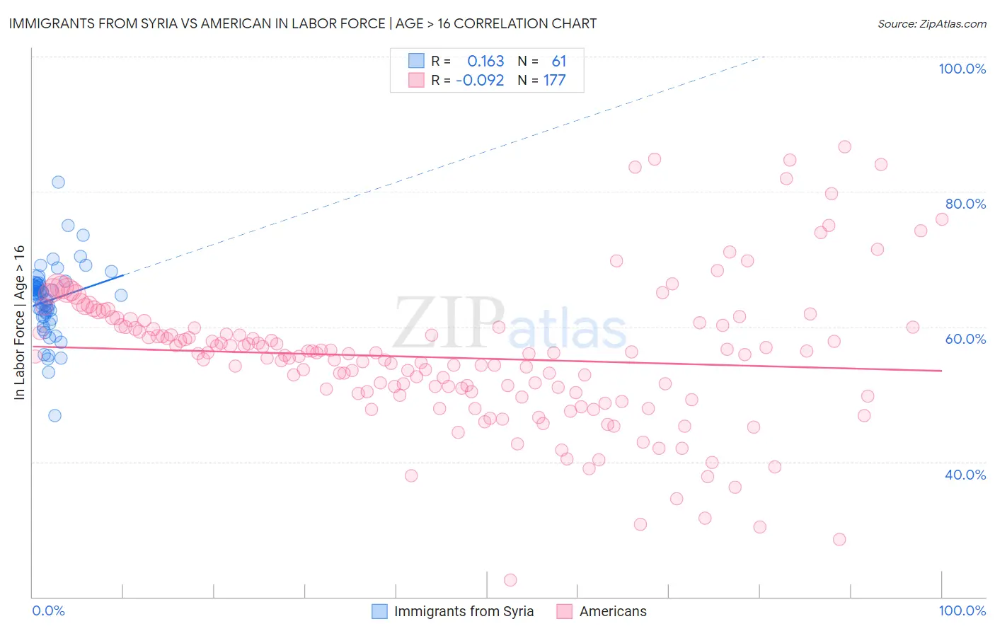 Immigrants from Syria vs American In Labor Force | Age > 16