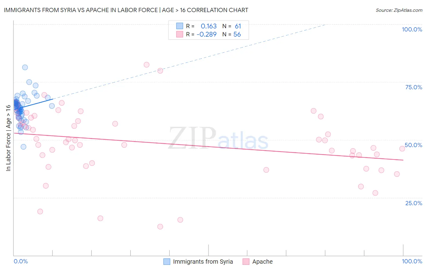 Immigrants from Syria vs Apache In Labor Force | Age > 16