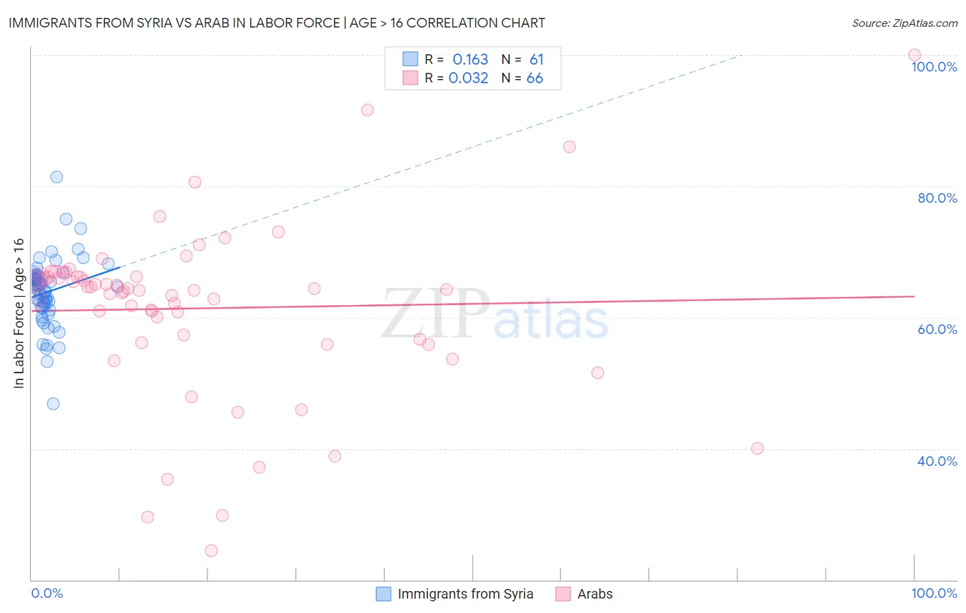 Immigrants from Syria vs Arab In Labor Force | Age > 16