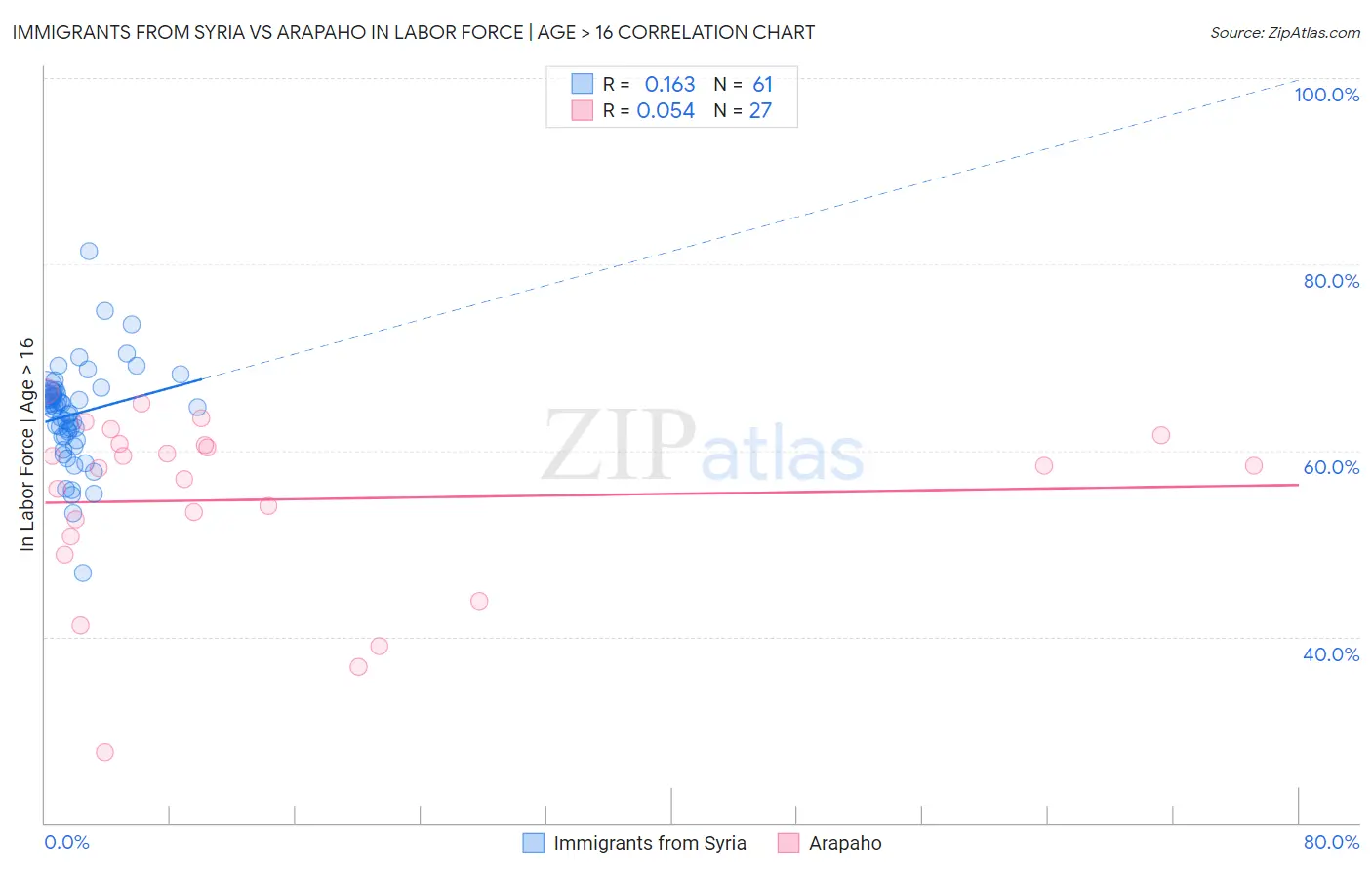 Immigrants from Syria vs Arapaho In Labor Force | Age > 16