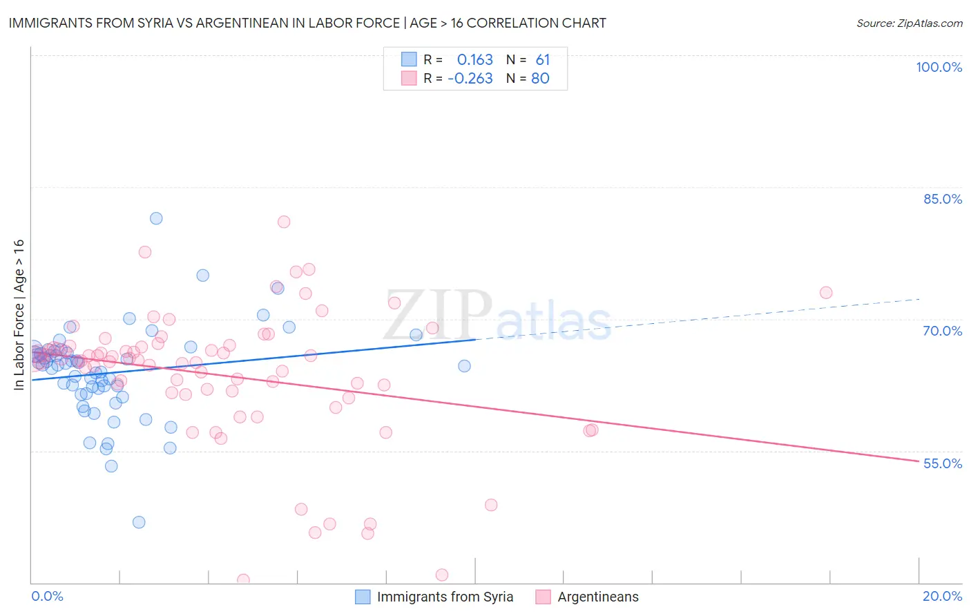 Immigrants from Syria vs Argentinean In Labor Force | Age > 16