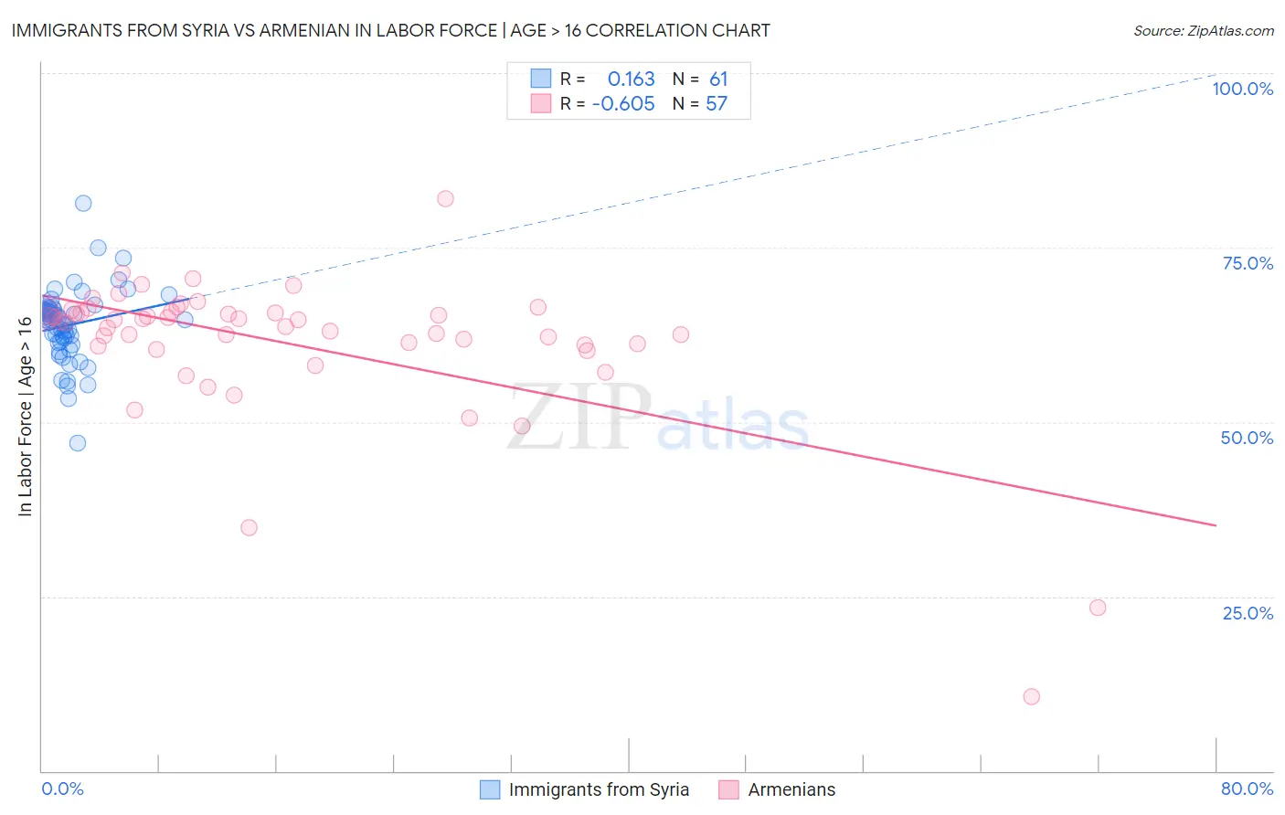 Immigrants from Syria vs Armenian In Labor Force | Age > 16