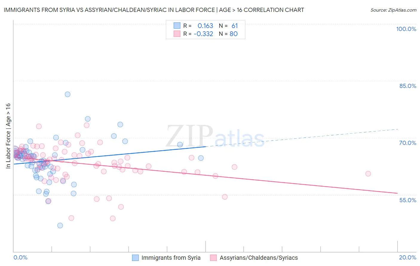 Immigrants from Syria vs Assyrian/Chaldean/Syriac In Labor Force | Age > 16