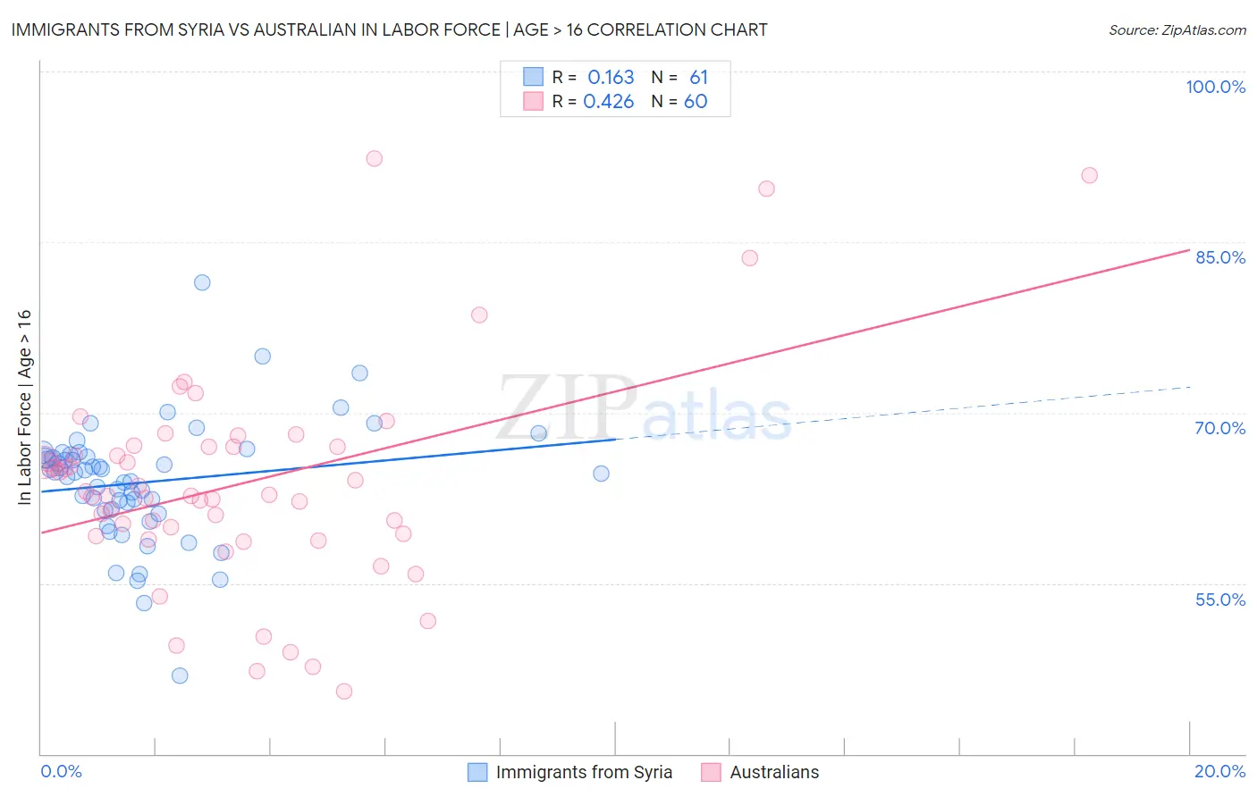 Immigrants from Syria vs Australian In Labor Force | Age > 16