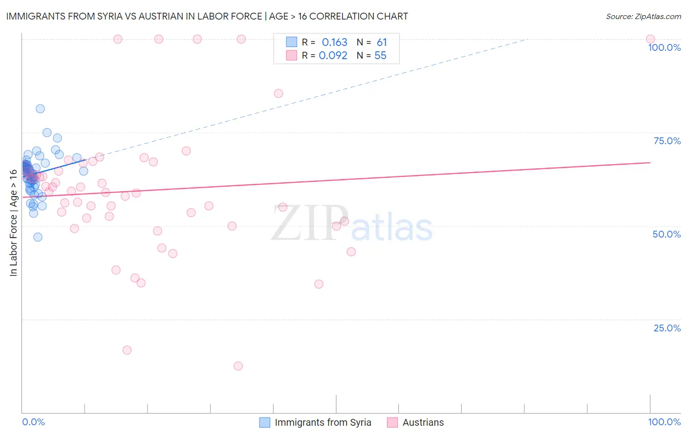 Immigrants from Syria vs Austrian In Labor Force | Age > 16