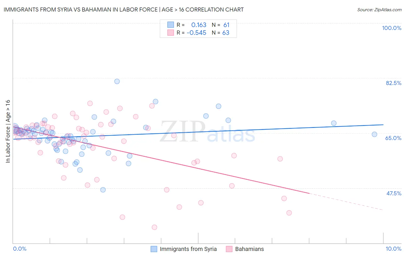 Immigrants from Syria vs Bahamian In Labor Force | Age > 16