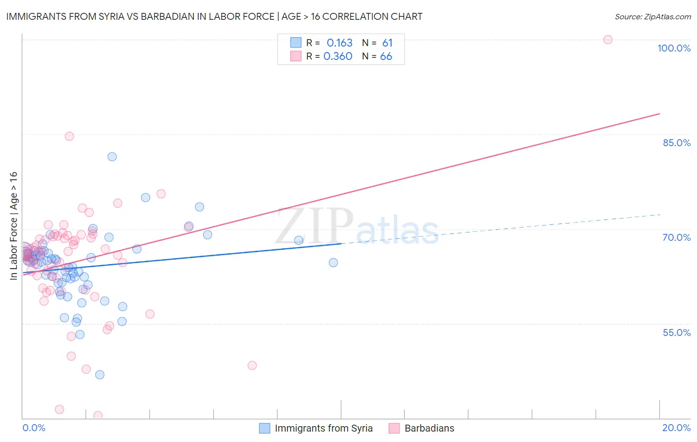 Immigrants from Syria vs Barbadian In Labor Force | Age > 16