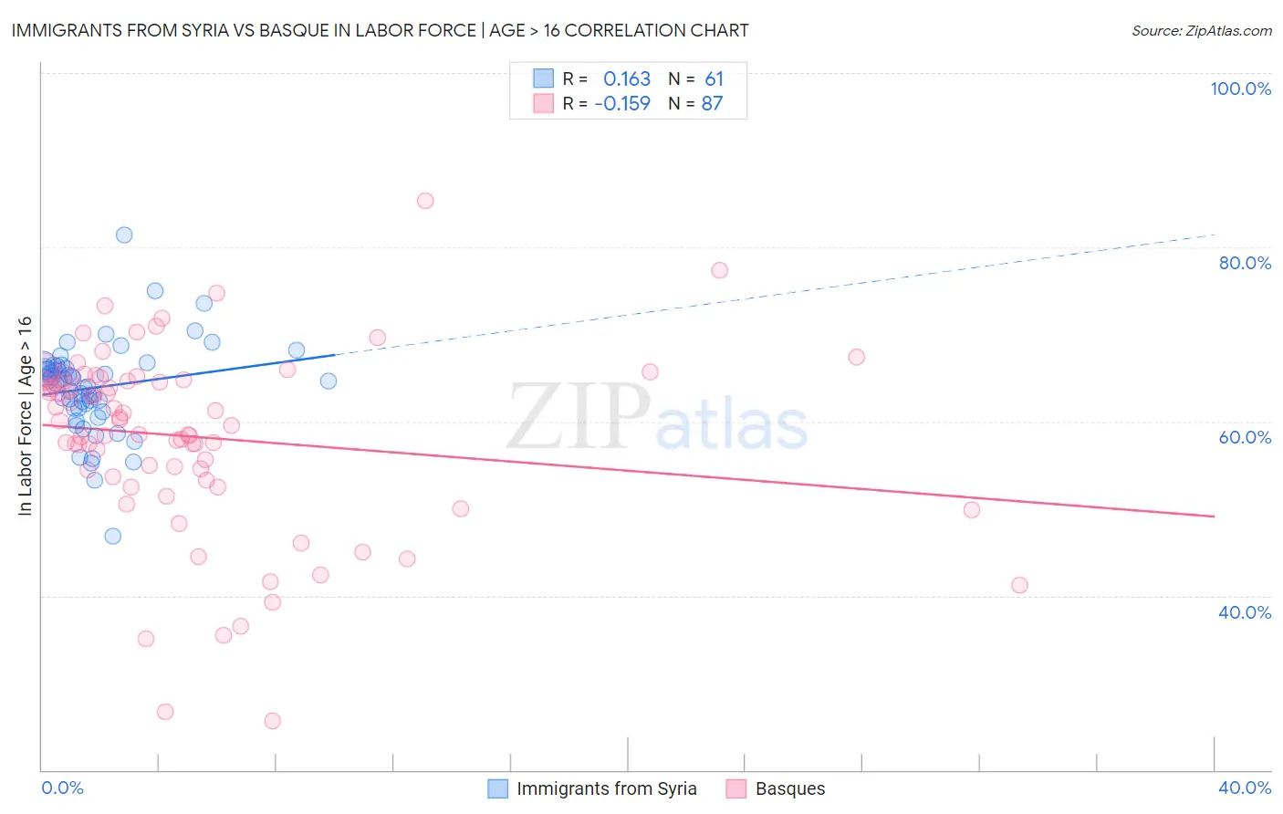 Immigrants from Syria vs Basque In Labor Force | Age > 16
