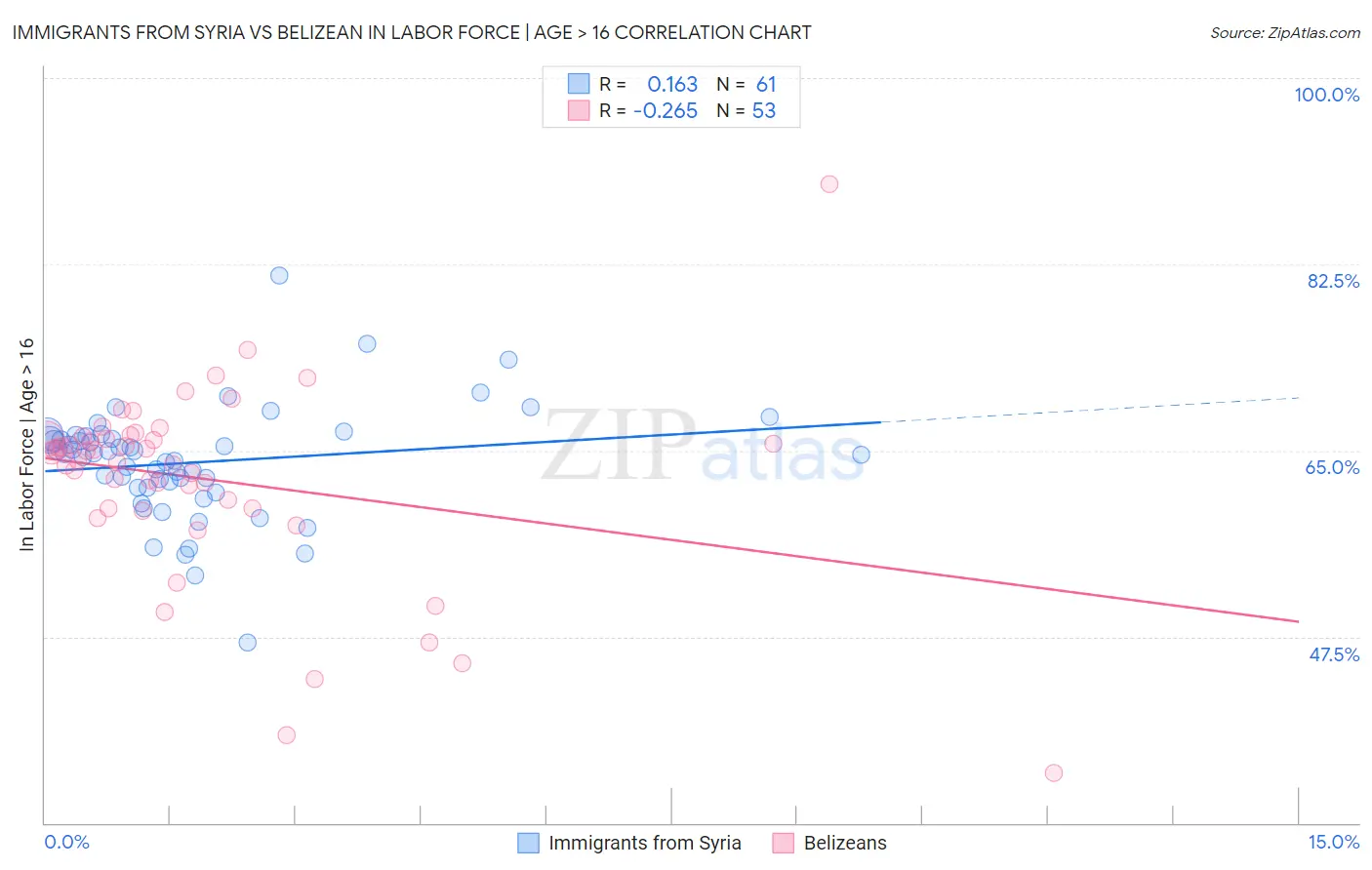 Immigrants from Syria vs Belizean In Labor Force | Age > 16