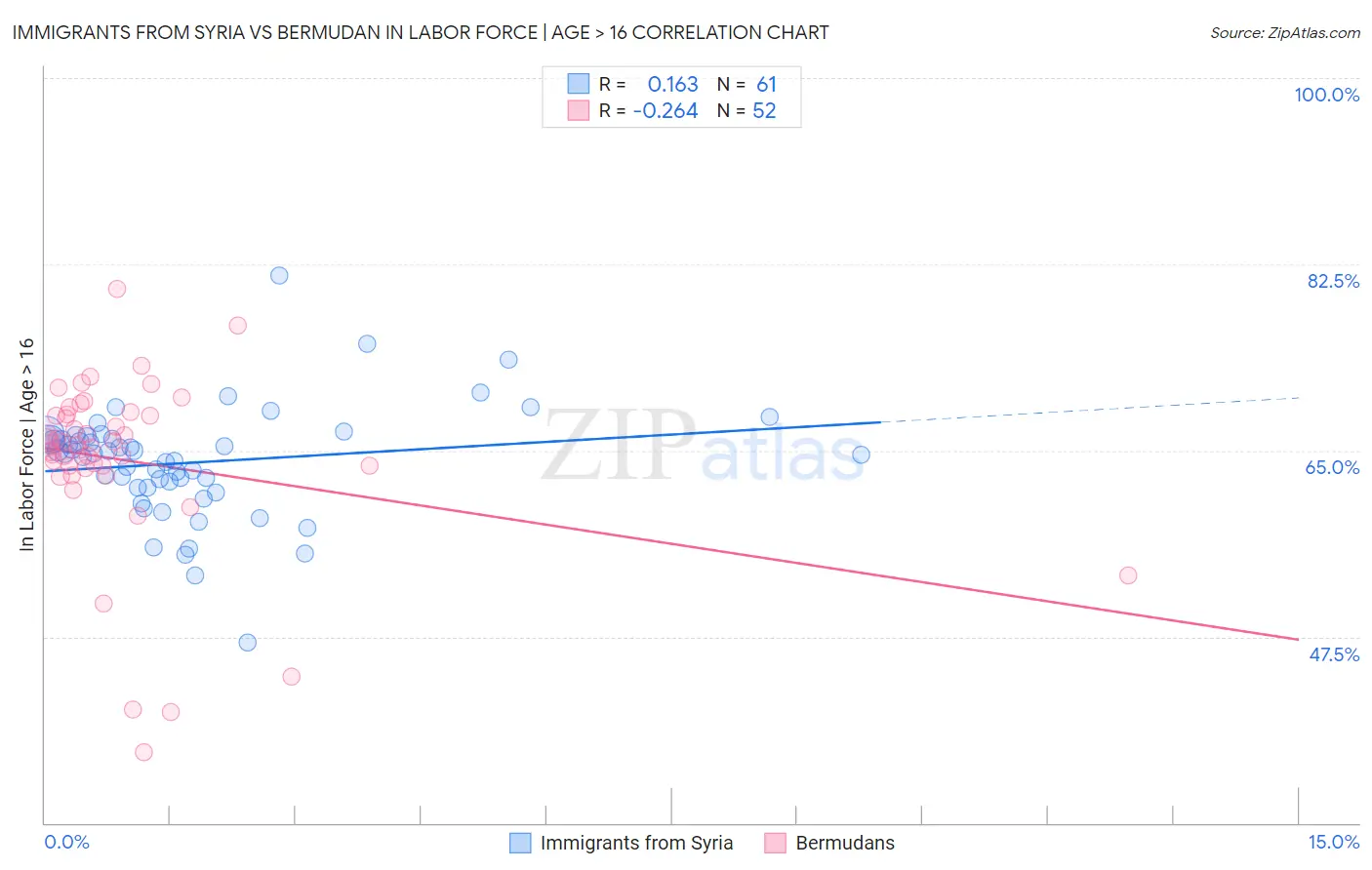 Immigrants from Syria vs Bermudan In Labor Force | Age > 16