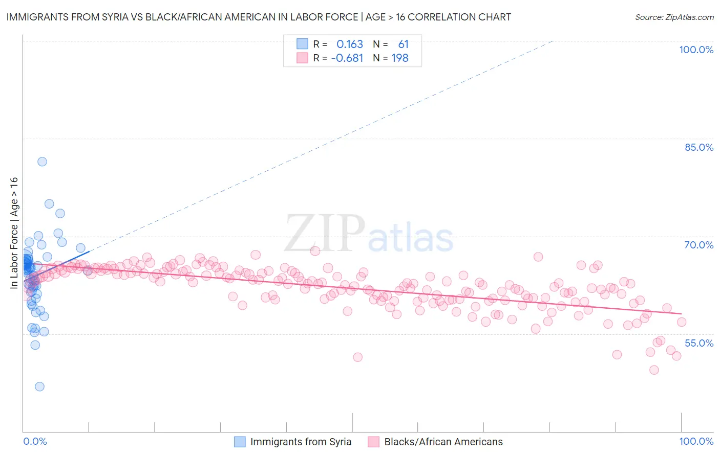 Immigrants from Syria vs Black/African American In Labor Force | Age > 16