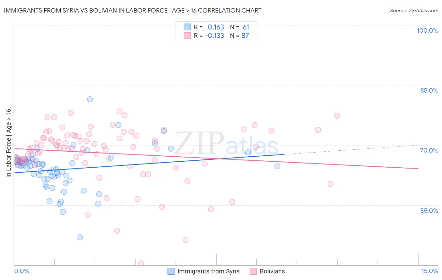 Immigrants from Syria vs Bolivian In Labor Force | Age > 16
