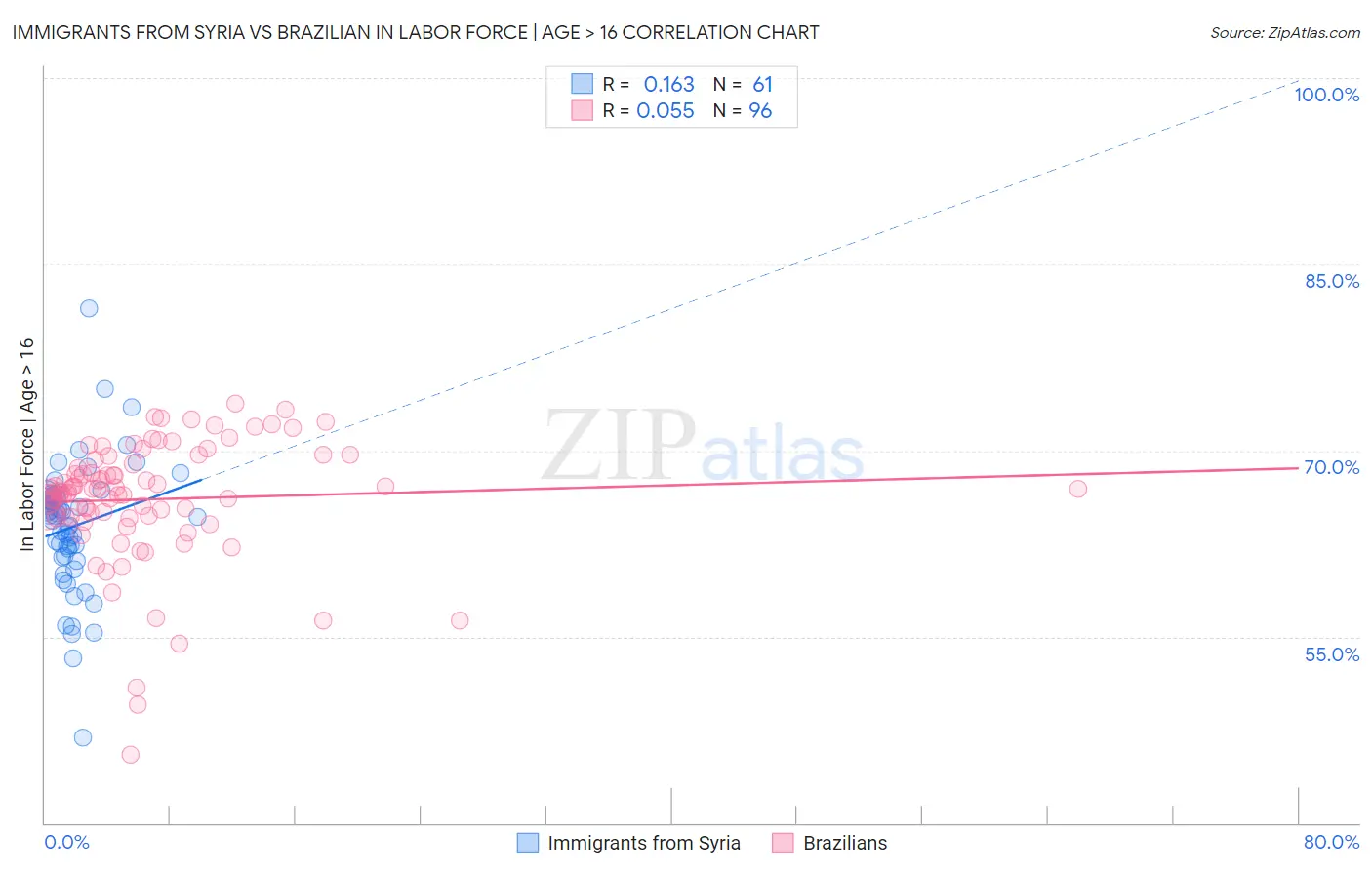 Immigrants from Syria vs Brazilian In Labor Force | Age > 16
