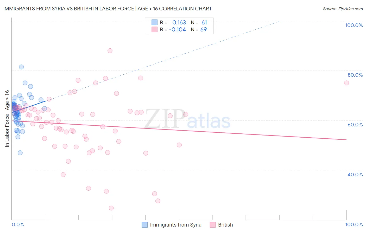 Immigrants from Syria vs British In Labor Force | Age > 16