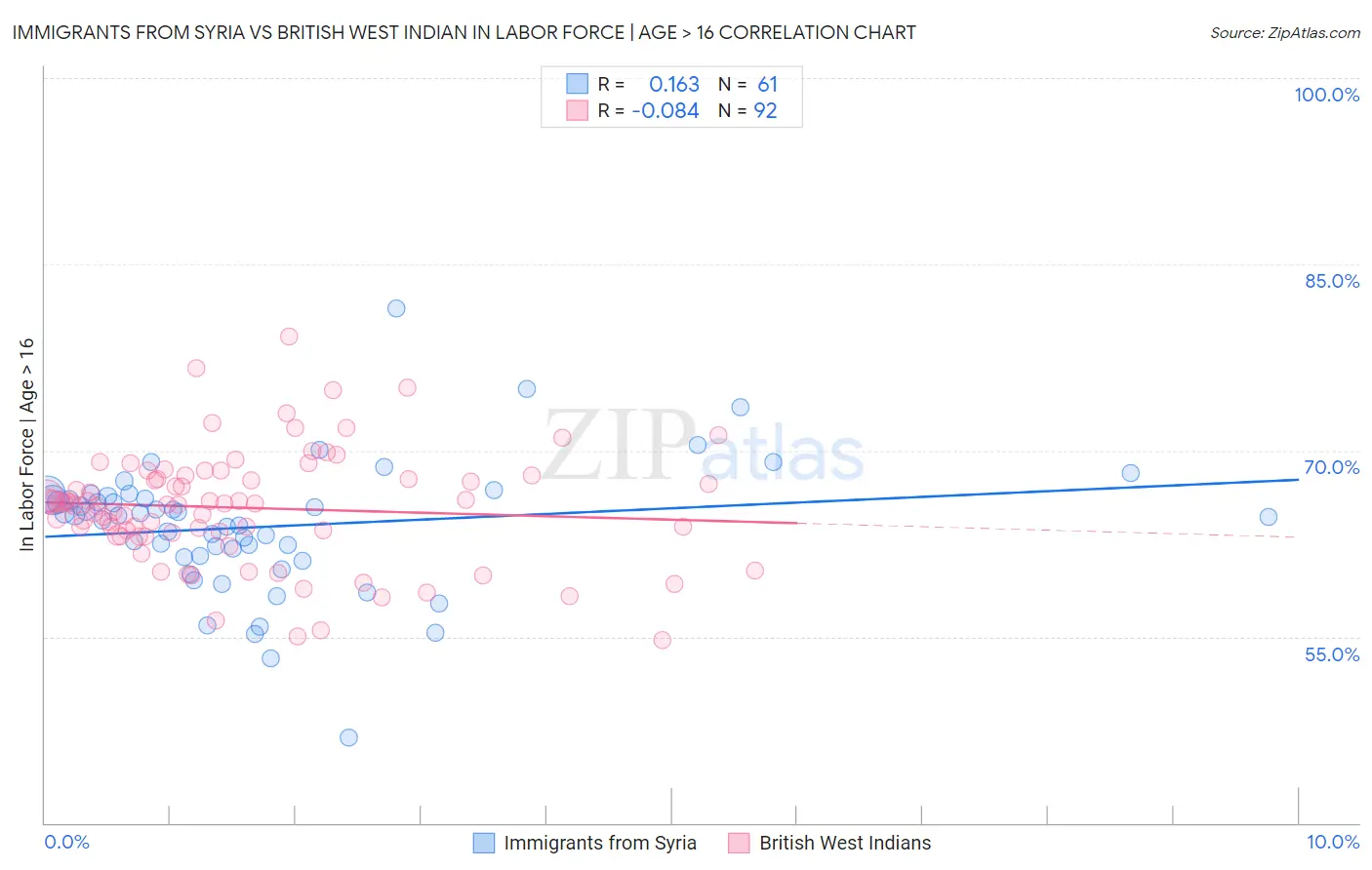 Immigrants from Syria vs British West Indian In Labor Force | Age > 16