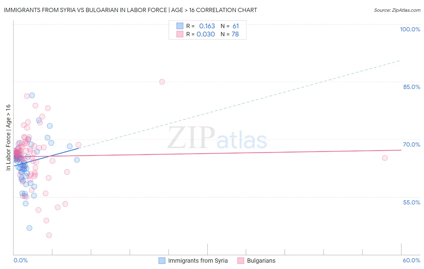 Immigrants from Syria vs Bulgarian In Labor Force | Age > 16