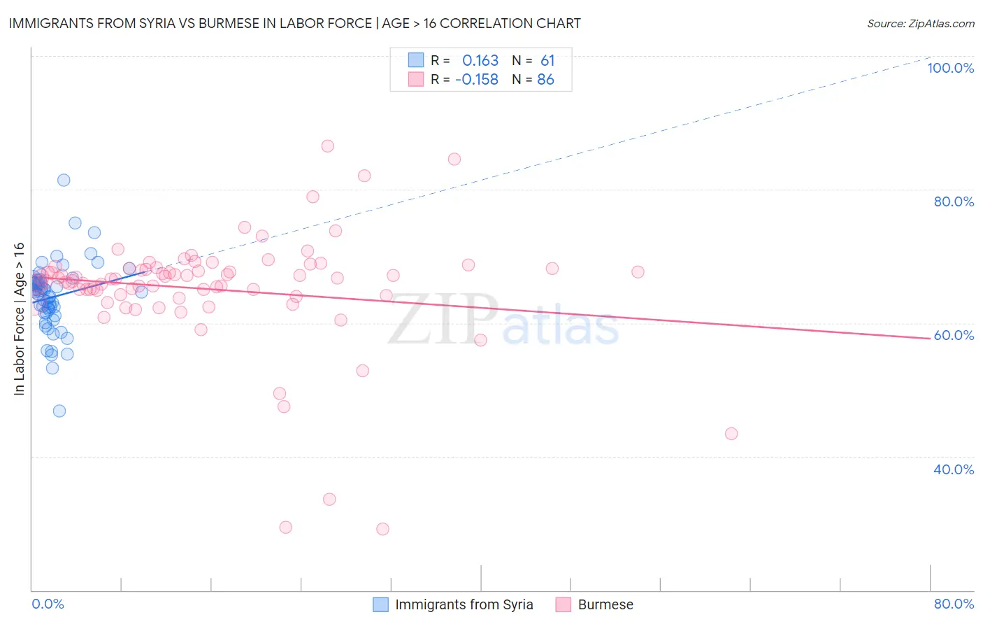 Immigrants from Syria vs Burmese In Labor Force | Age > 16