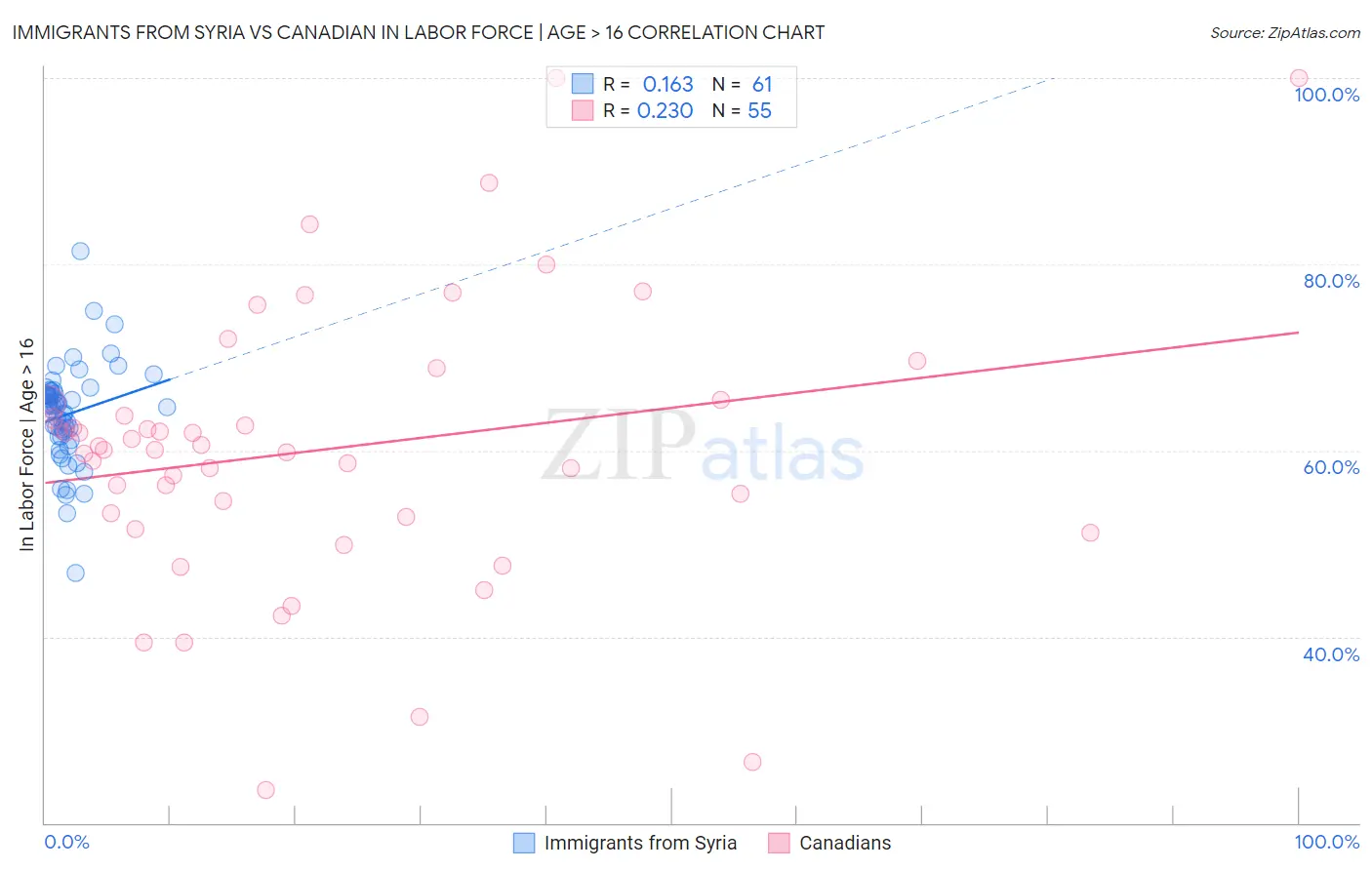Immigrants from Syria vs Canadian In Labor Force | Age > 16