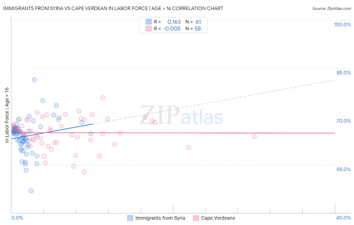 Immigrants from Syria vs Cape Verdean In Labor Force | Age > 16