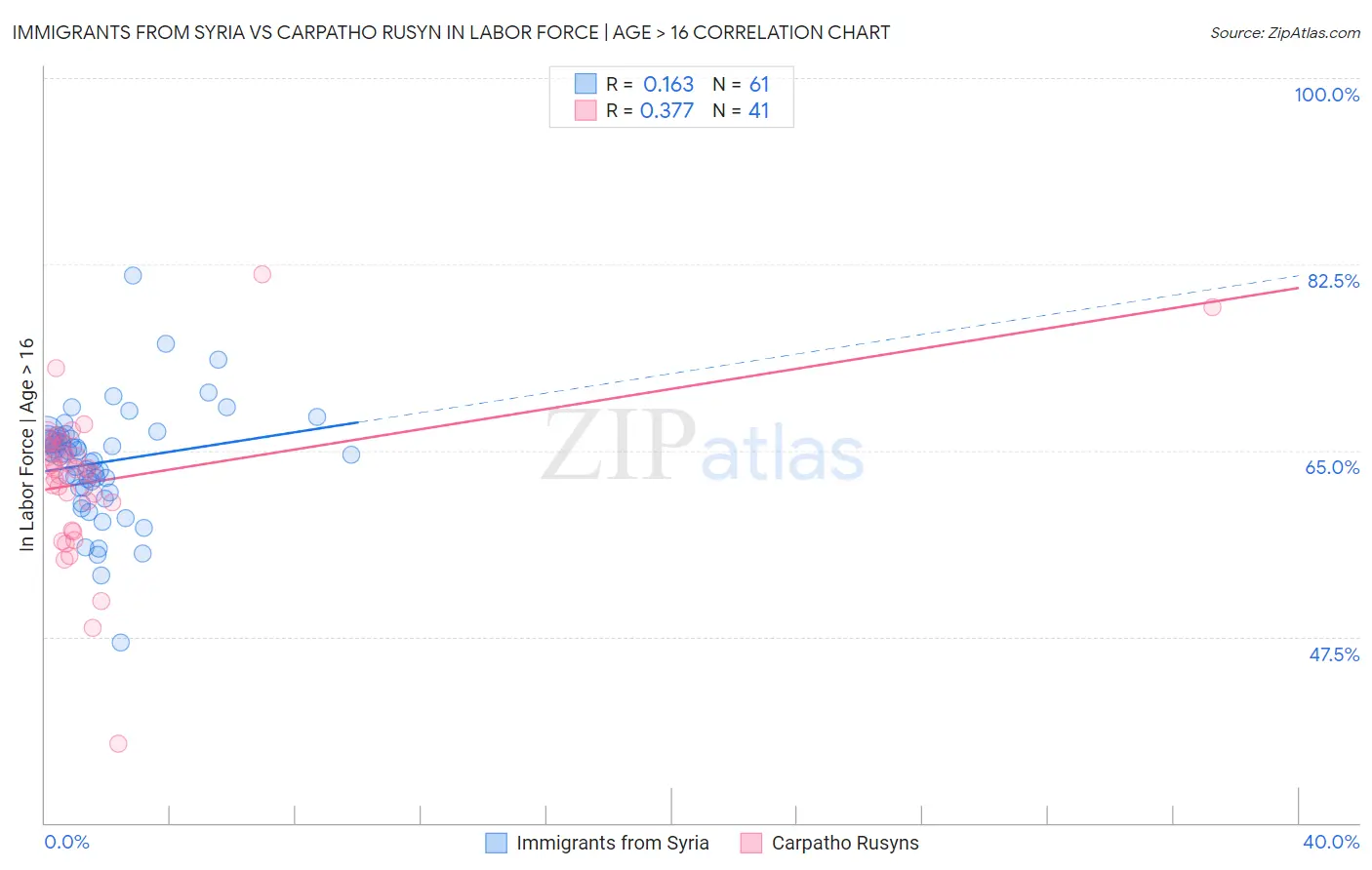Immigrants from Syria vs Carpatho Rusyn In Labor Force | Age > 16