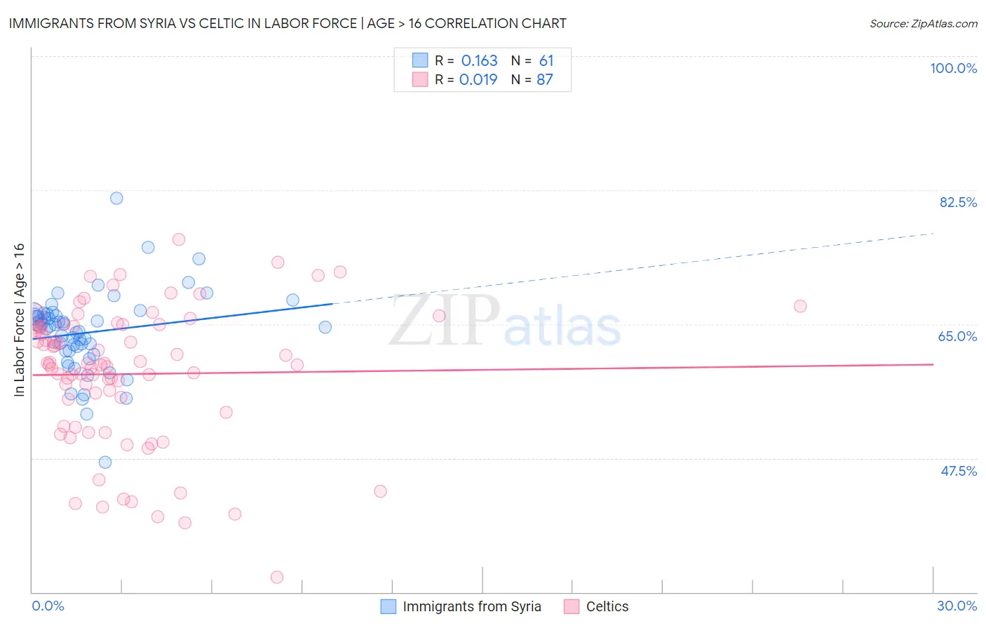 Immigrants from Syria vs Celtic In Labor Force | Age > 16