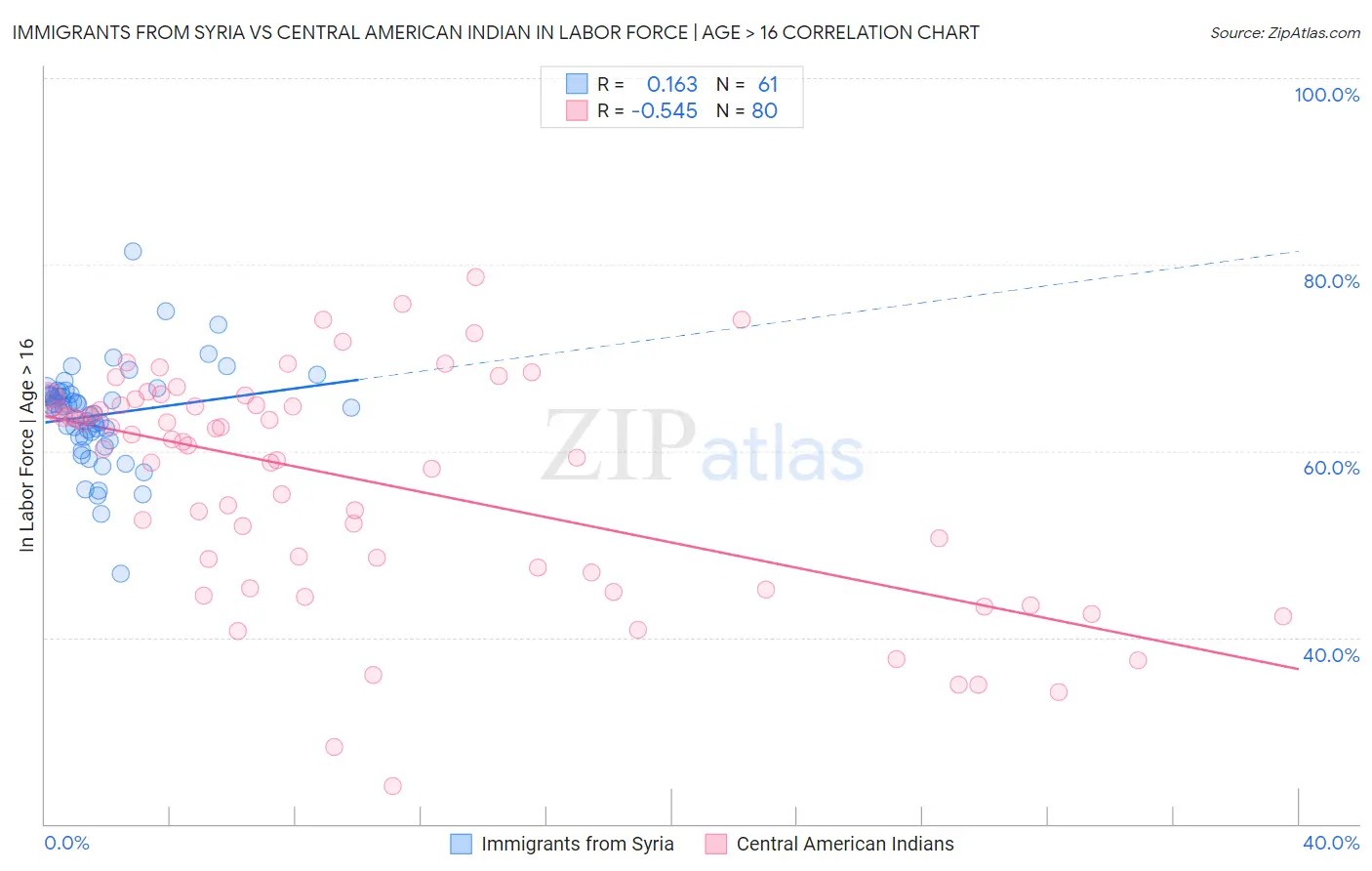 Immigrants from Syria vs Central American Indian In Labor Force | Age > 16