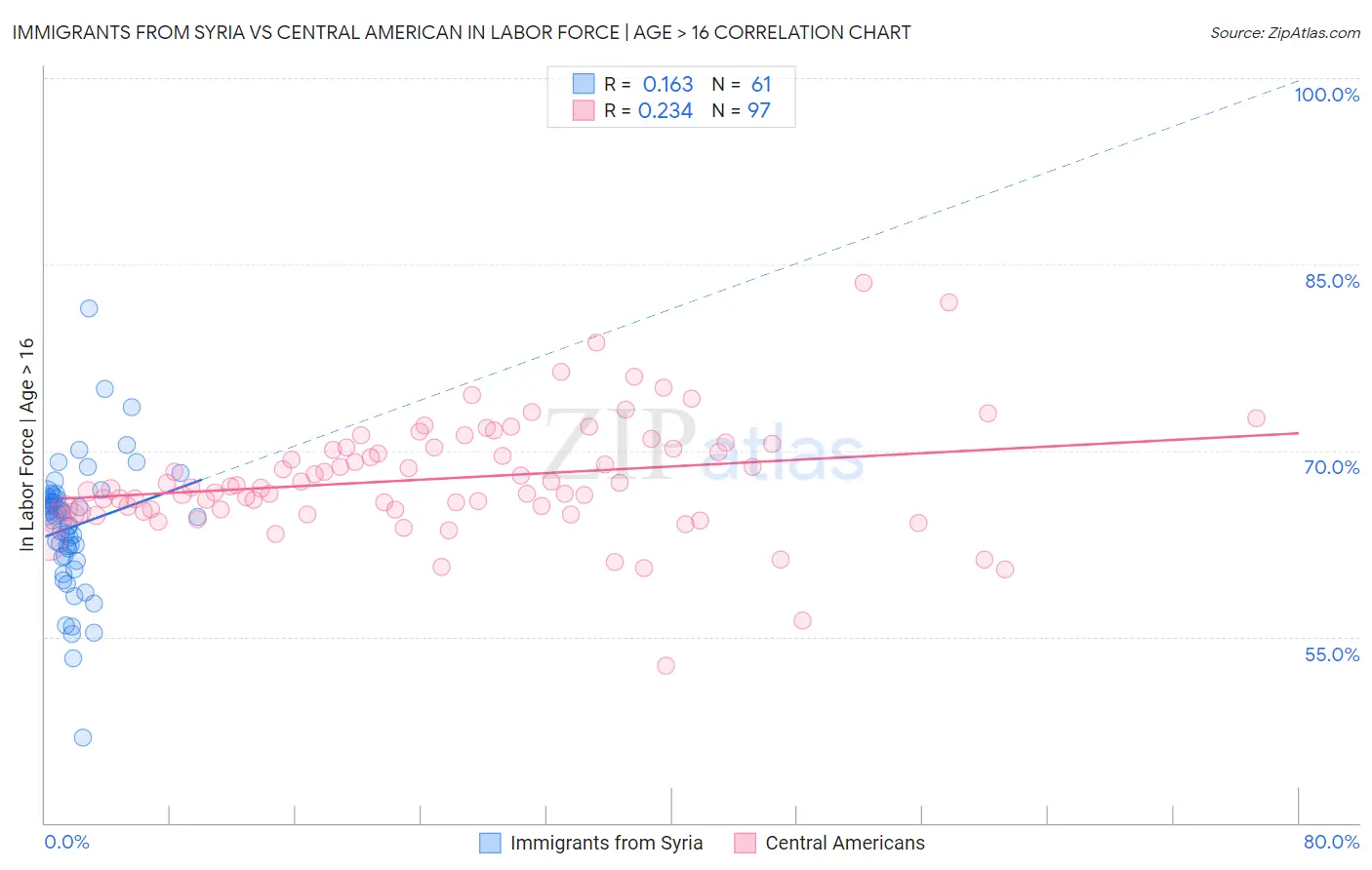Immigrants from Syria vs Central American In Labor Force | Age > 16