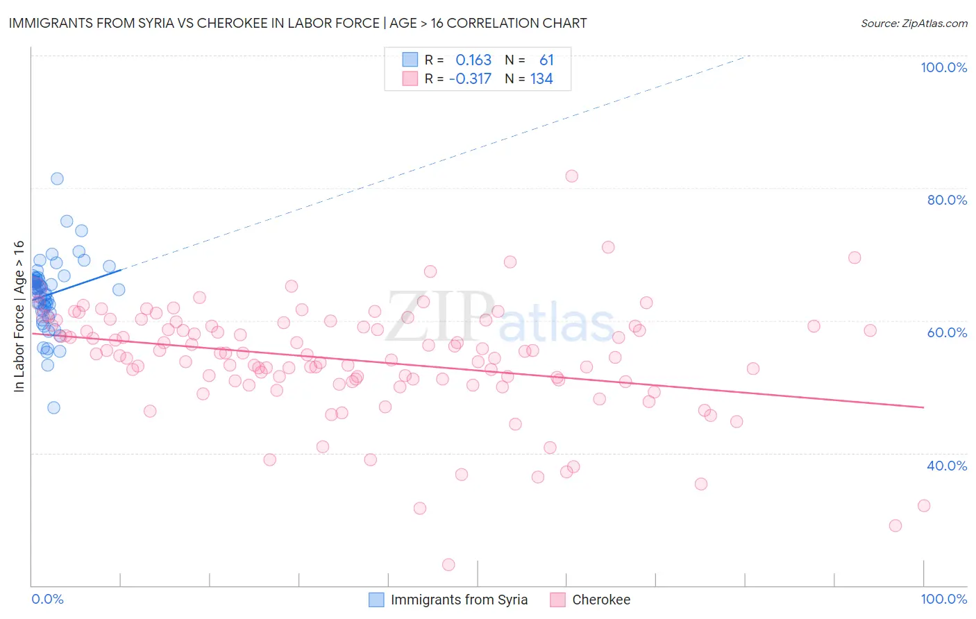 Immigrants from Syria vs Cherokee In Labor Force | Age > 16