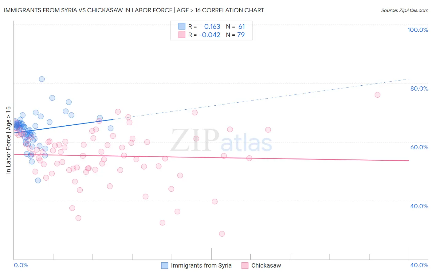 Immigrants from Syria vs Chickasaw In Labor Force | Age > 16