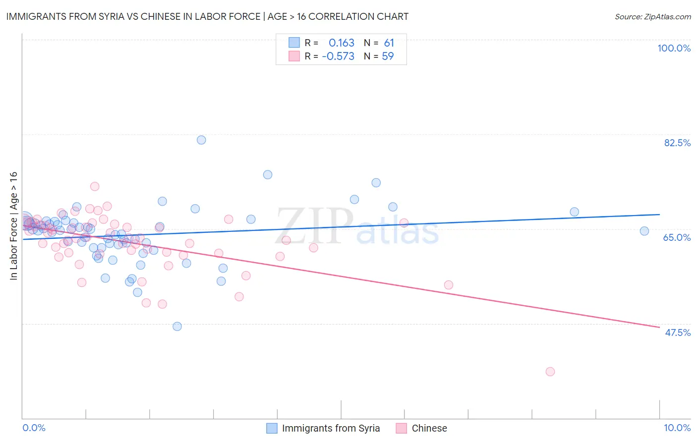 Immigrants from Syria vs Chinese In Labor Force | Age > 16