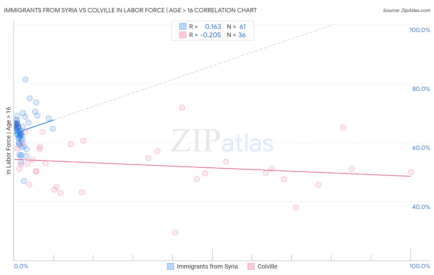 Immigrants from Syria vs Colville In Labor Force | Age > 16
