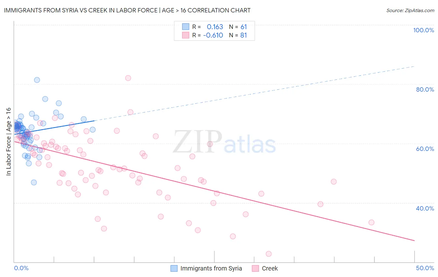 Immigrants from Syria vs Creek In Labor Force | Age > 16