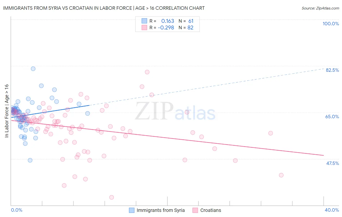 Immigrants from Syria vs Croatian In Labor Force | Age > 16