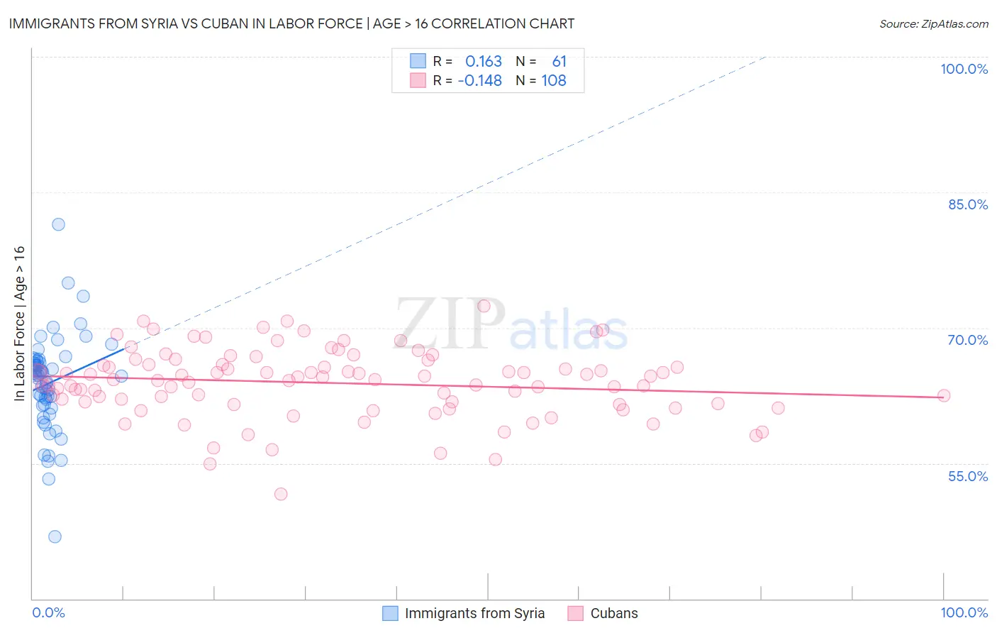 Immigrants from Syria vs Cuban In Labor Force | Age > 16