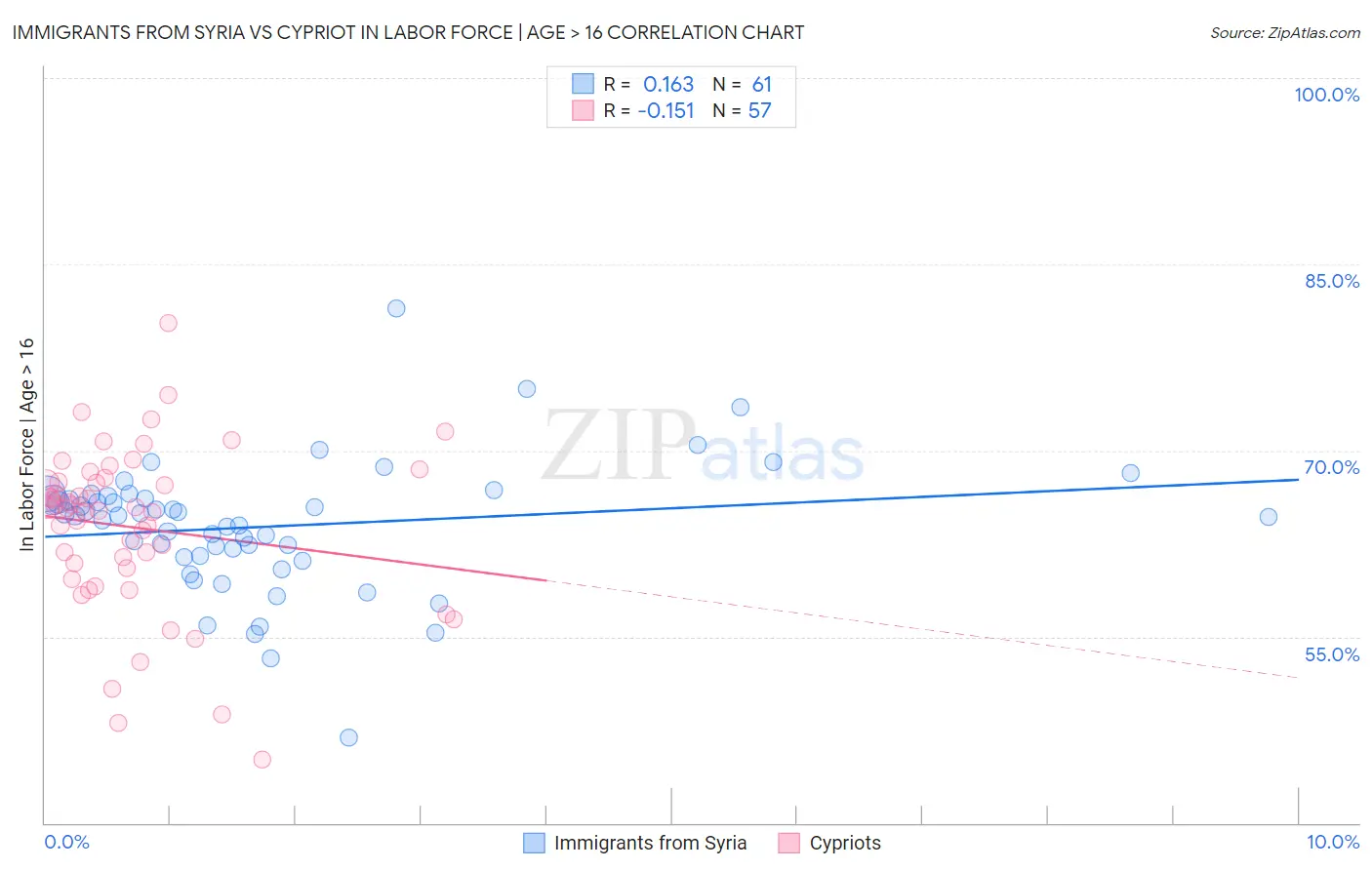 Immigrants from Syria vs Cypriot In Labor Force | Age > 16