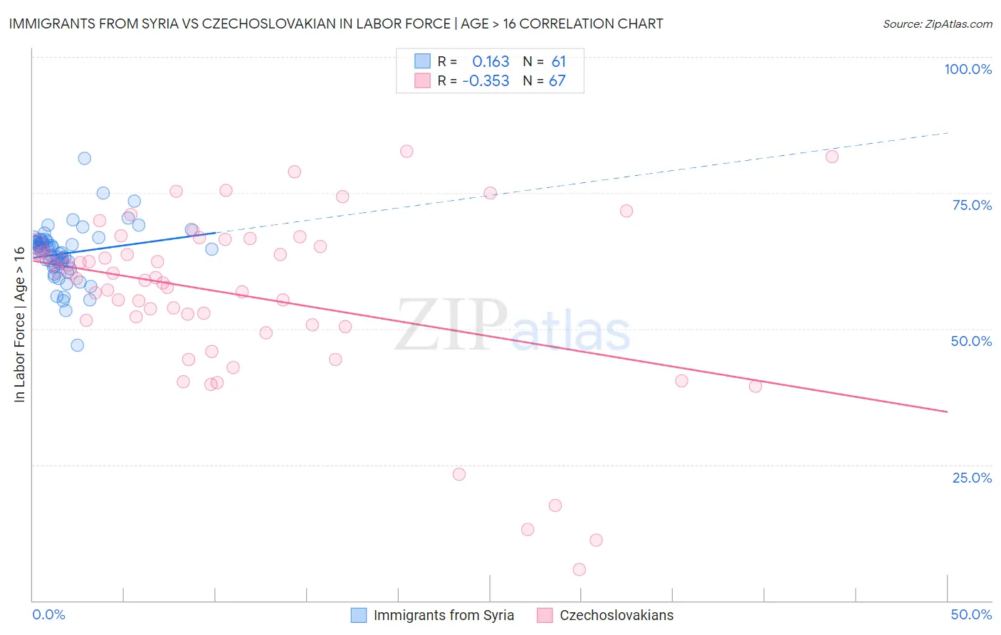 Immigrants from Syria vs Czechoslovakian In Labor Force | Age > 16