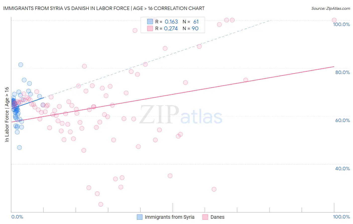 Immigrants from Syria vs Danish In Labor Force | Age > 16