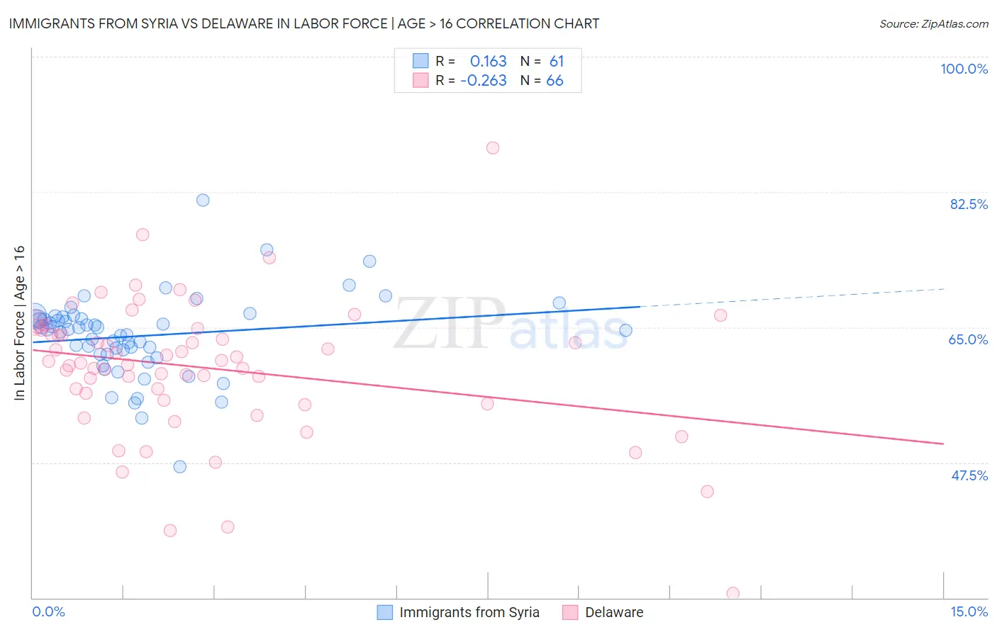 Immigrants from Syria vs Delaware In Labor Force | Age > 16