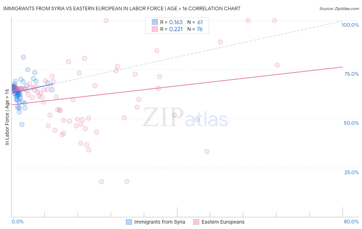 Immigrants from Syria vs Eastern European In Labor Force | Age > 16