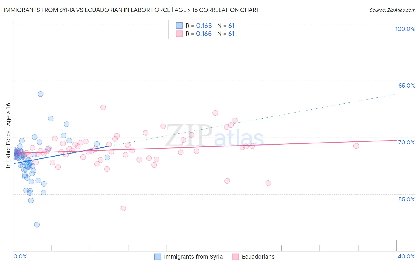 Immigrants from Syria vs Ecuadorian In Labor Force | Age > 16
