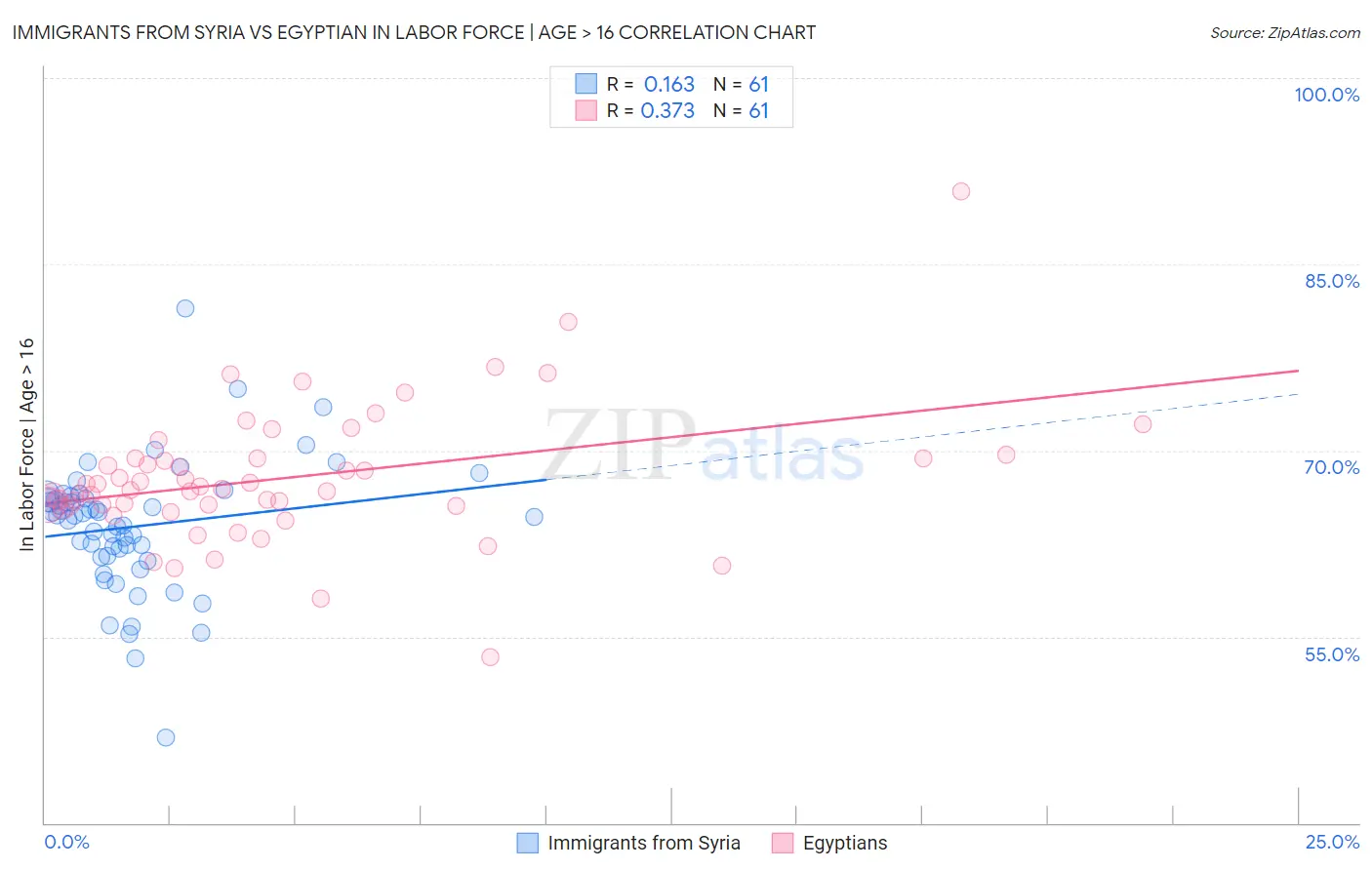 Immigrants from Syria vs Egyptian In Labor Force | Age > 16