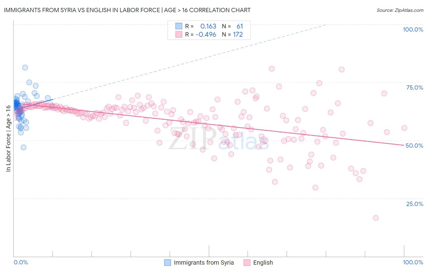 Immigrants from Syria vs English In Labor Force | Age > 16