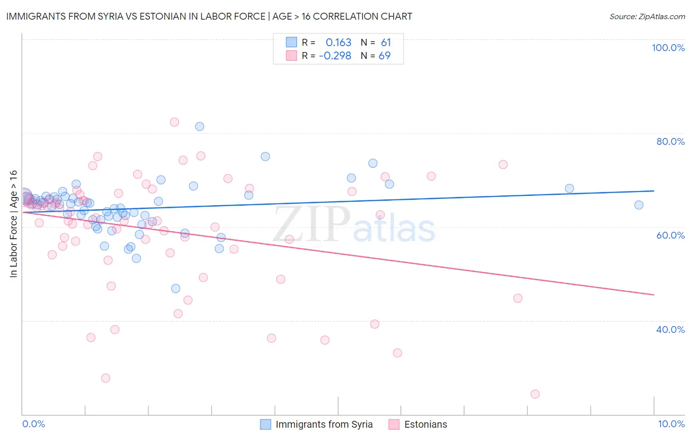 Immigrants from Syria vs Estonian In Labor Force | Age > 16