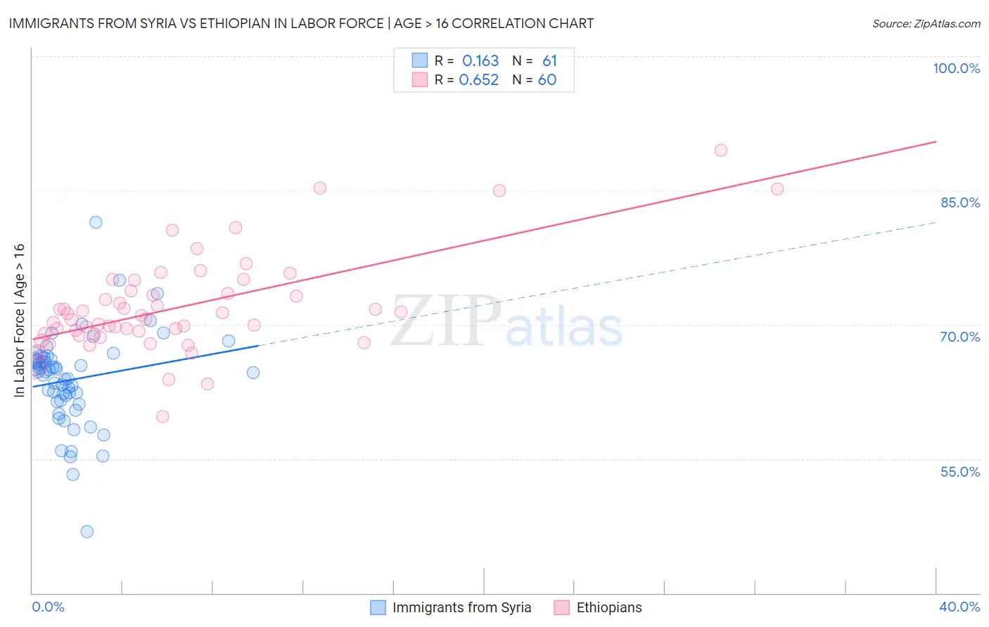 Immigrants from Syria vs Ethiopian In Labor Force | Age > 16