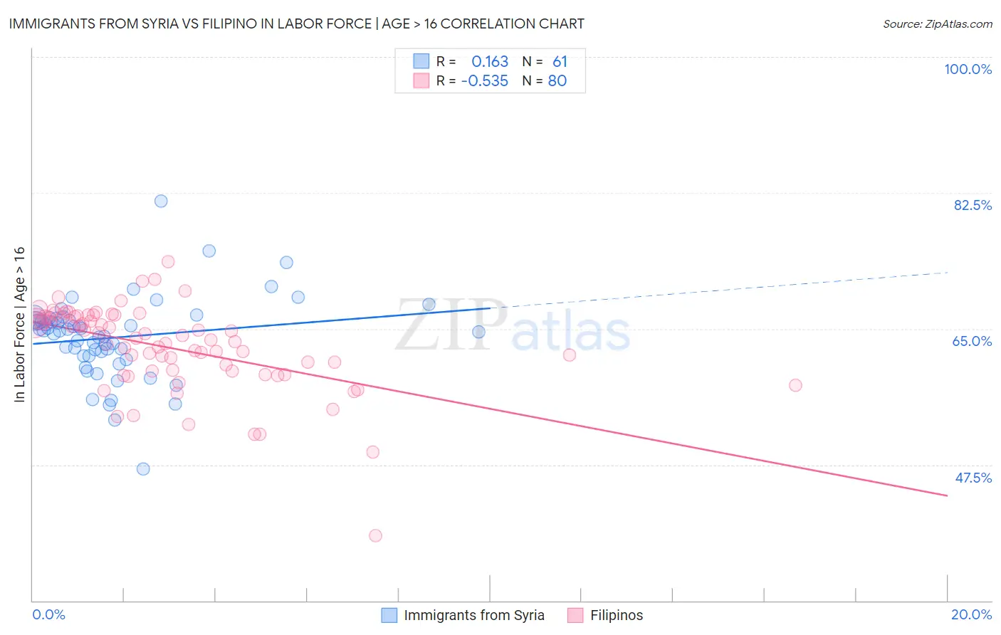 Immigrants from Syria vs Filipino In Labor Force | Age > 16